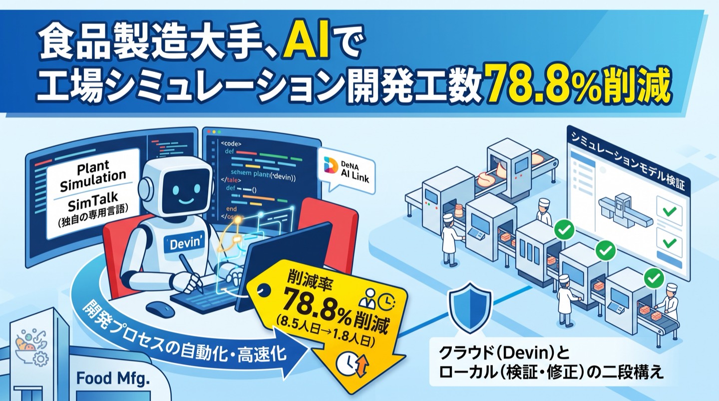 キユーピー、AIエージェント「Devin」で工場シミュレーション開発の工数を78.8%削減