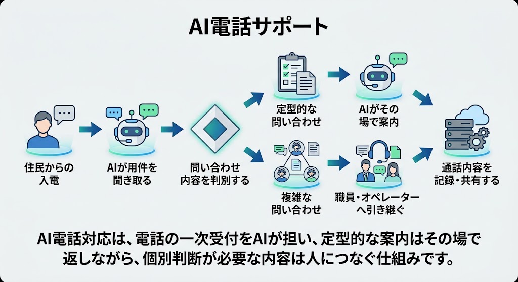 AI電話サポートの流れ図。住民からの入電をAIが聞き取り、定型的な問い合わせはその場で案内、複雑な問い合わせは職員・オペレーターへ引き継ぎ、通話内容を記録・共有する